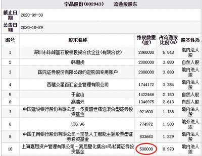 宇晶股份連續兩跌停，流通股東百億私募嘉懇資產引發市場關注